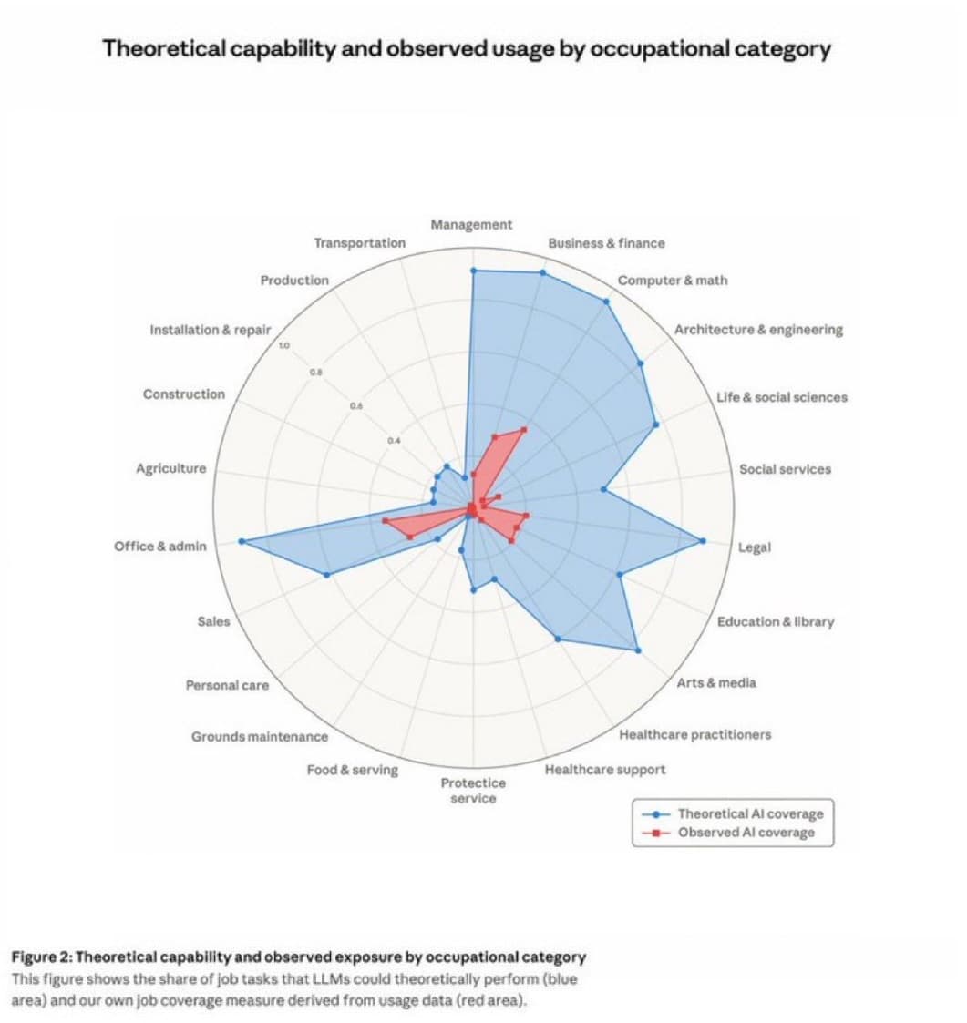 Is Your Job in the Red Zone? — Viral Anthropic Claude AI Jobs Chart Explained